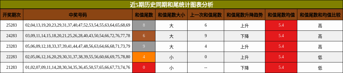 近5期历史同期和尾统计图表分析