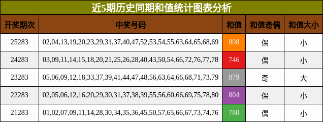 近5期历史同期和值统计图表分析