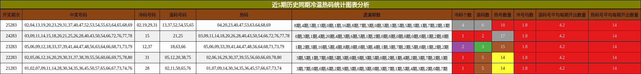 近5期历史同期冷温热码统计图表分析