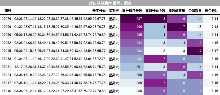 重号分析，质合分析