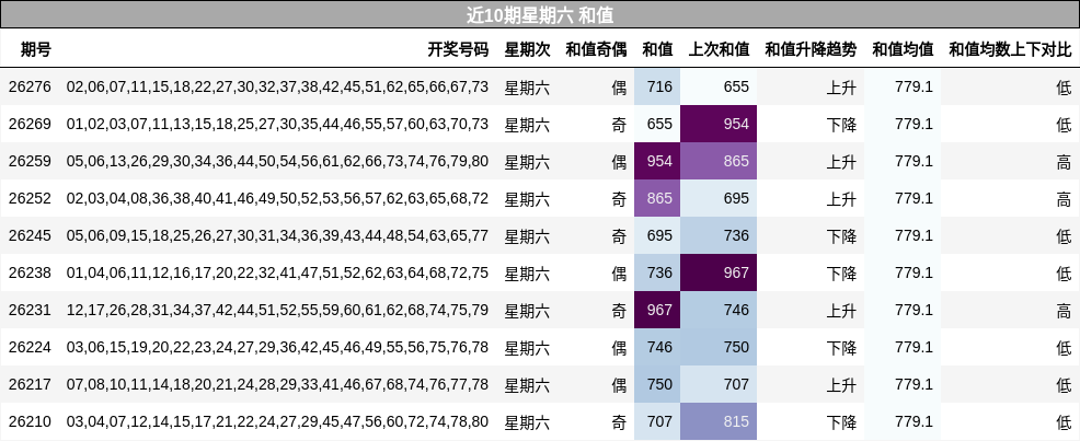 和值分析