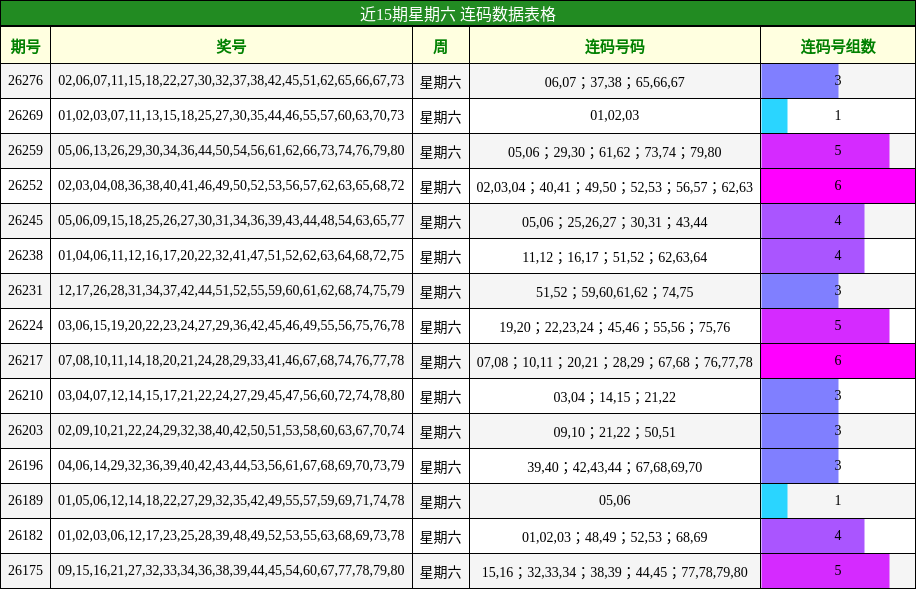 近15期星期六 连码数据表格