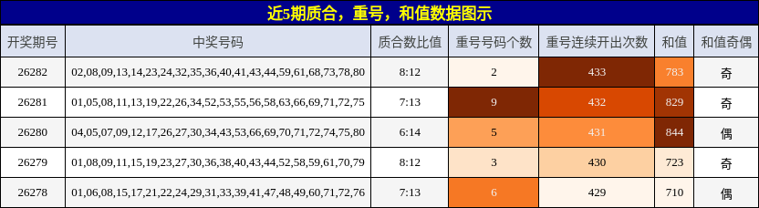 近5期质合，重号，和值数据图示
