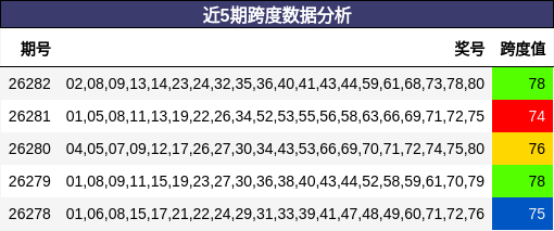 近5期跨度数据分析