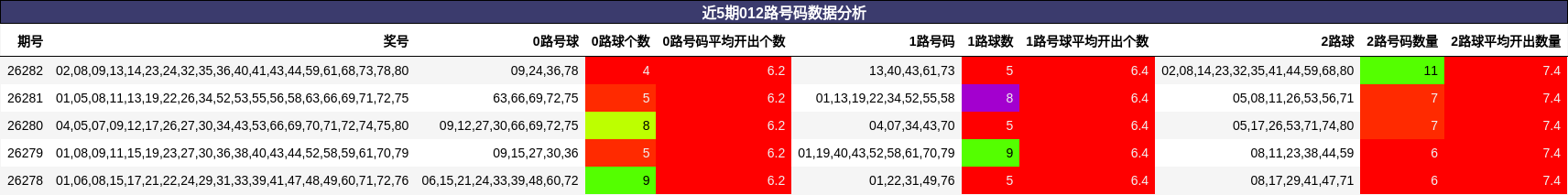 近5期012路号码数据分析