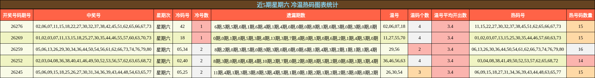 近5期星期六 冷温热码图表统计