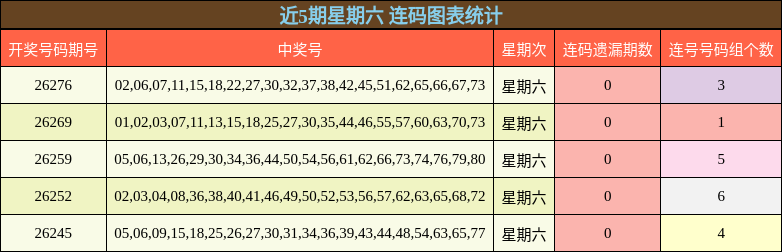 近5期星期六 连码图表统计