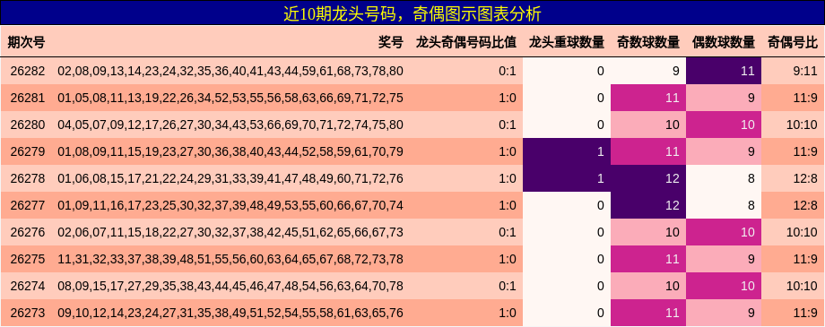 龙头号码分析,奇偶分析