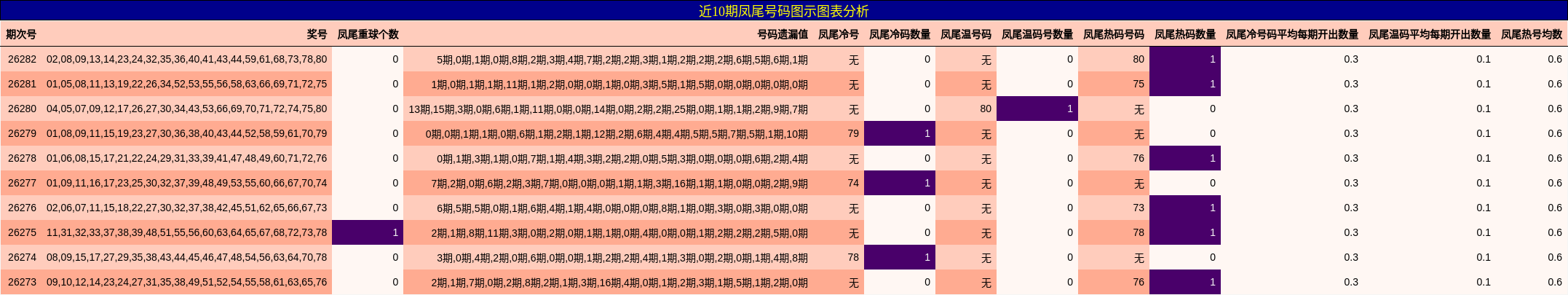 凤尾号码分析