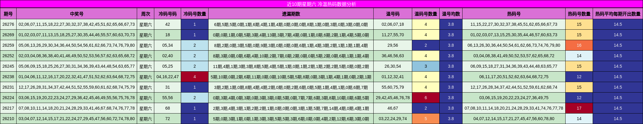 近10期星期六 冷温热码数据分析