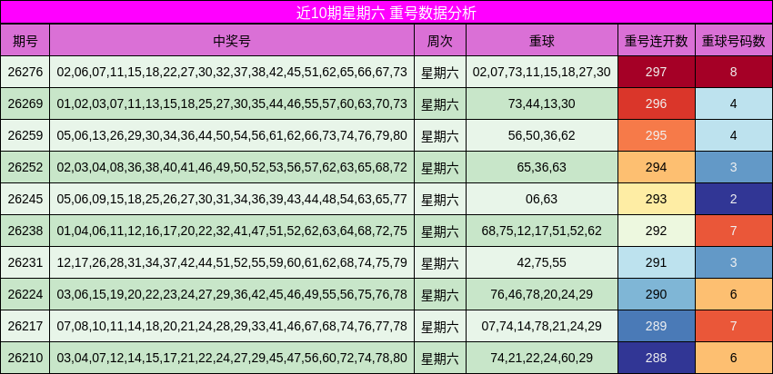 近10期星期六 重号数据分析