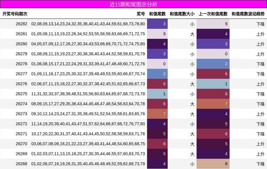 近15期和尾图示分析