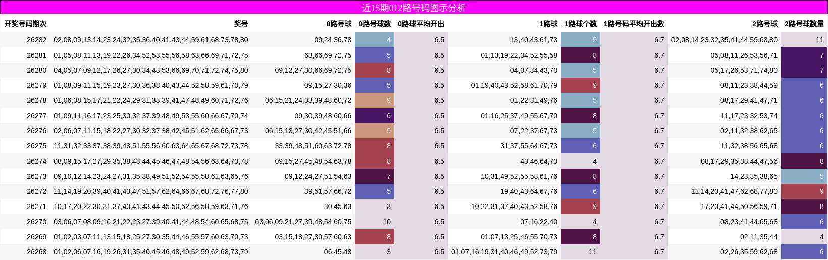 近15期012路号码图示分析