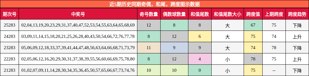 奇偶分析，和尾分析，跨度分析