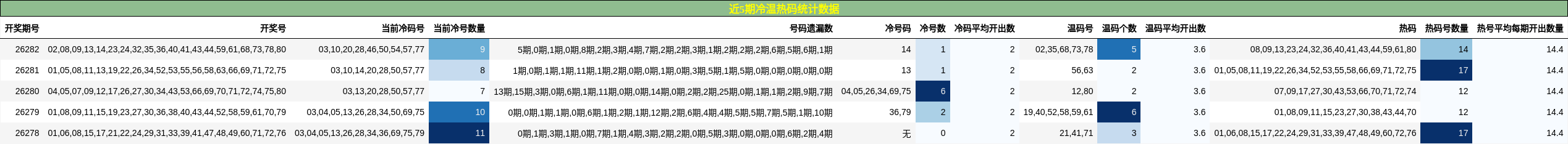 近5期冷温热码统计数据