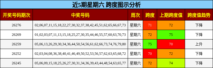 近5期星期六 跨度图示分析