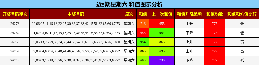 近5期星期六 和值图示分析