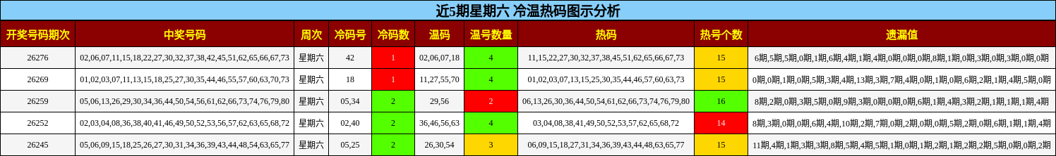 近5期星期六 冷温热码图示分析