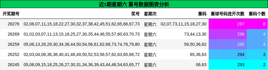 近5期星期六 重号数据图表分析
