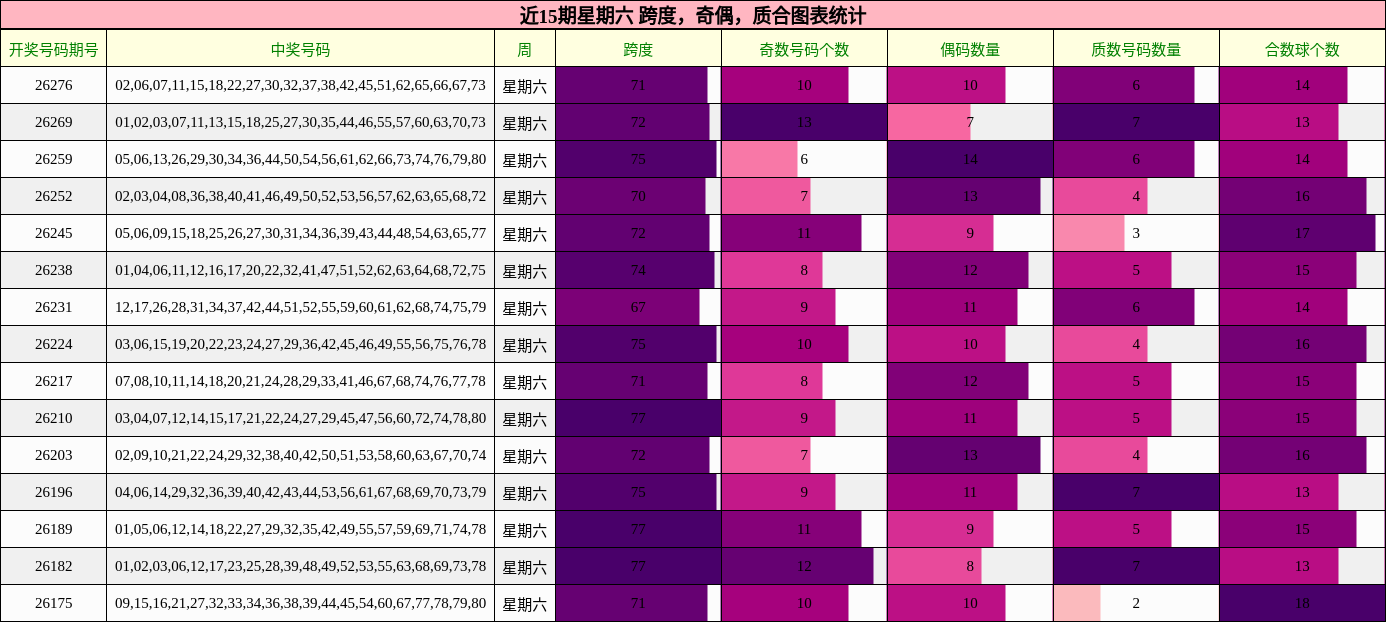 近15期星期六 跨度,奇偶,质合图表统计