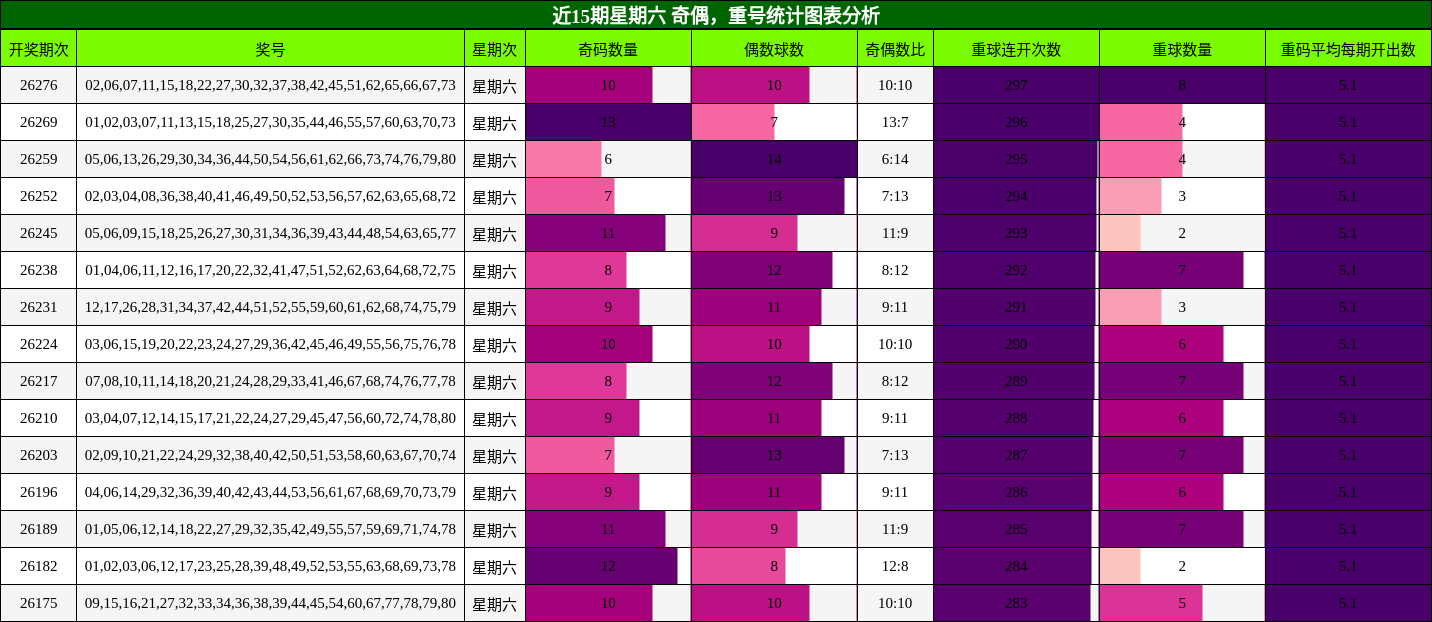 近15期星期六 奇偶，重号统计图表分析