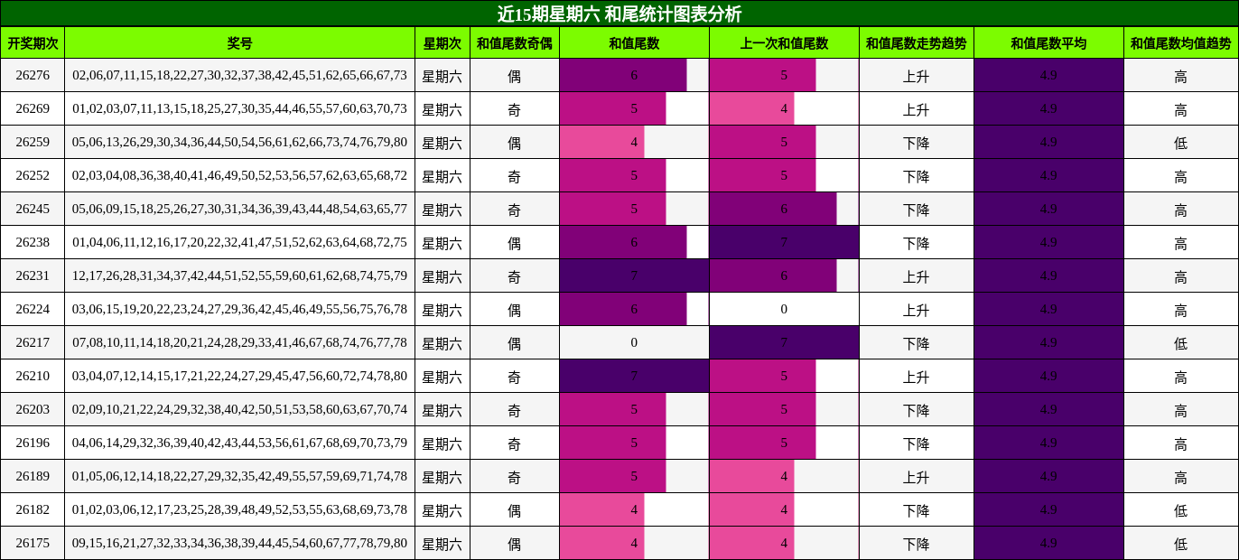近15期星期六 和尾统计图表分析