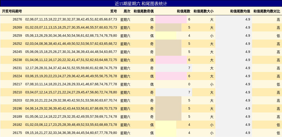 近15期星期六 和尾图表统计