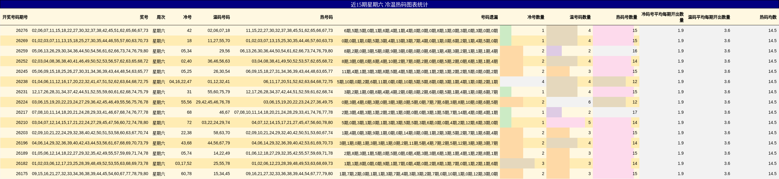 近15期星期六 冷温热码图表统计
