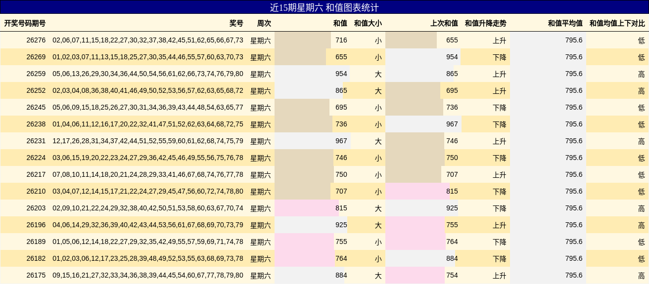 近15期星期六 和值图表统计