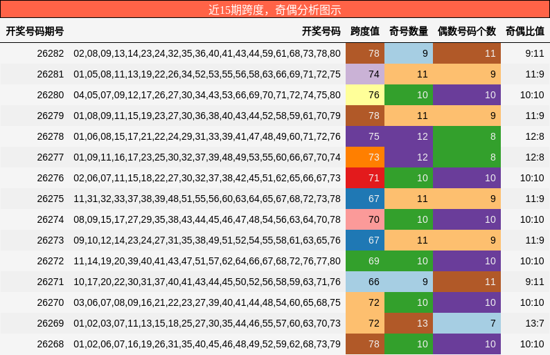 近15期跨度，奇偶分析图示