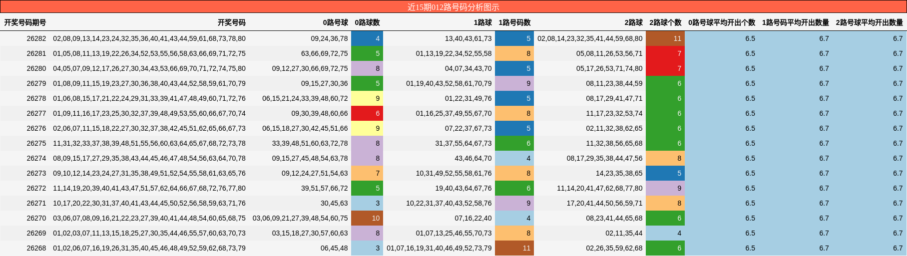 近15期012路号码分析图示