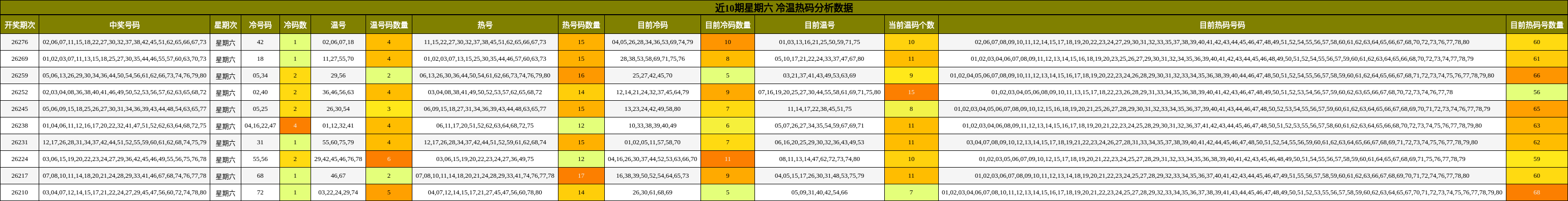 近10期星期六 冷温热码分析数据