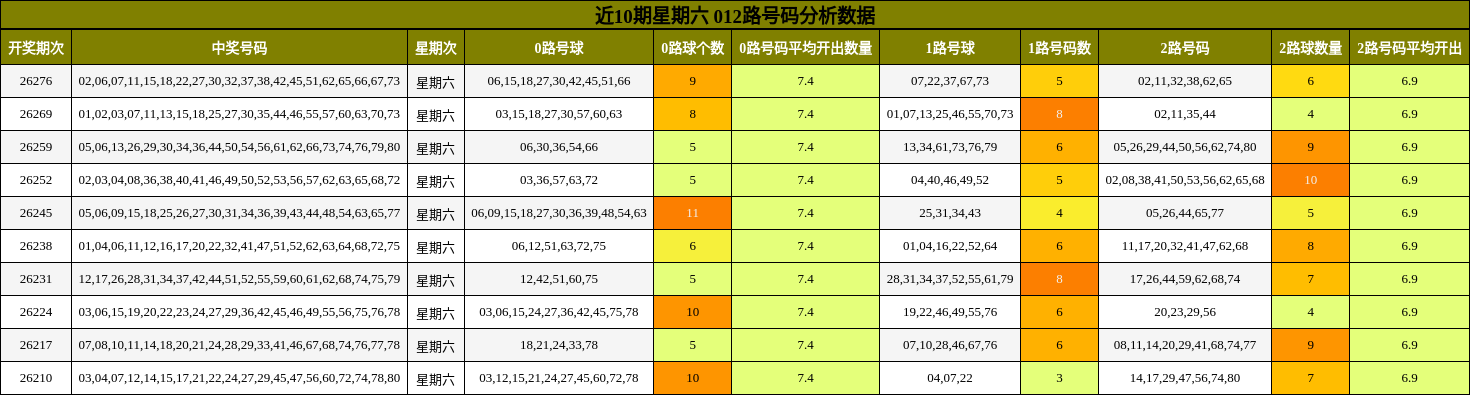 近10期星期六 012路号码分析数据