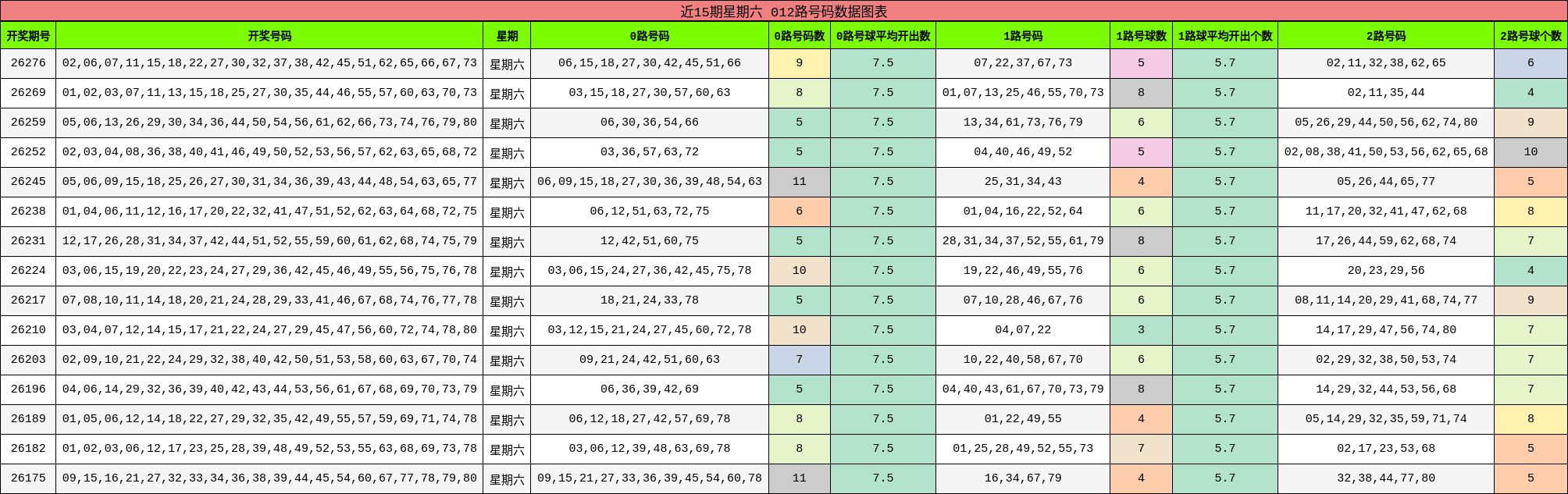 近15期星期六 012路号码数据图表