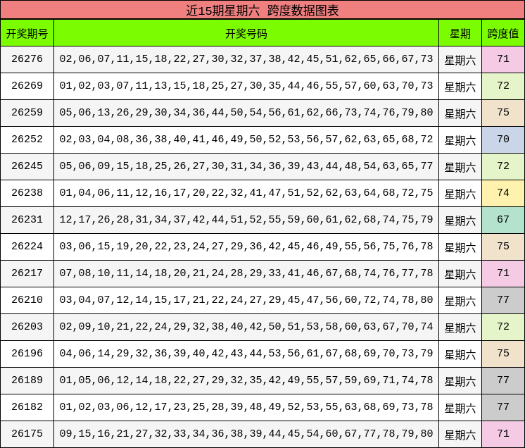 近15期星期六 跨度数据图表