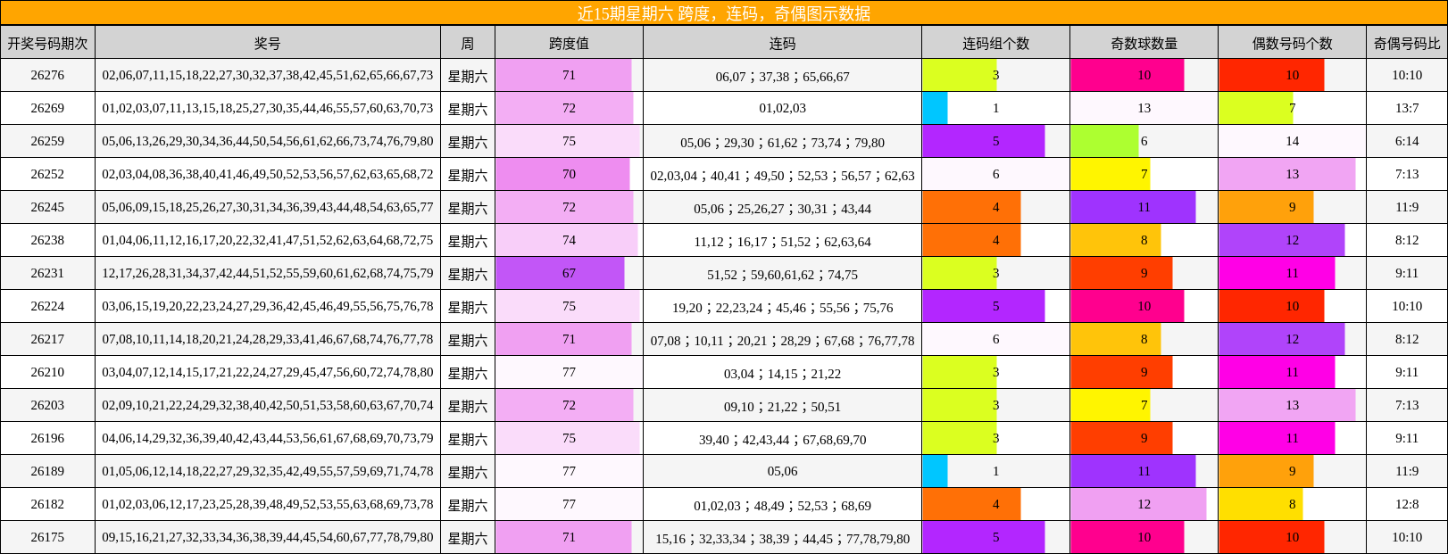 近15期星期六 跨度,连码,奇偶图示数据
