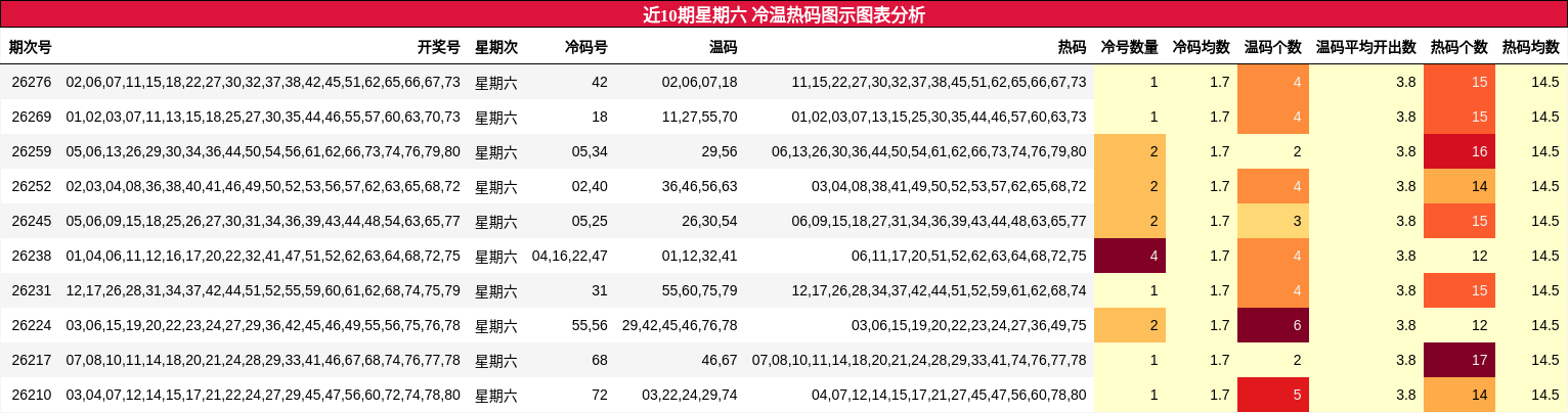 冷温热码分析
