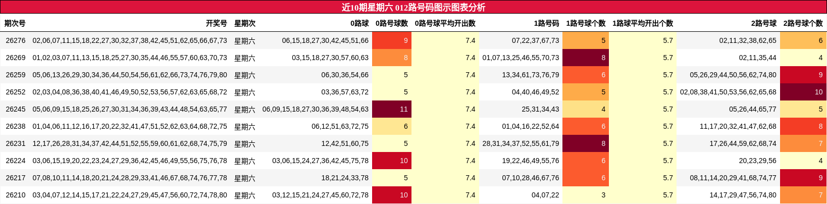 012路号码分析