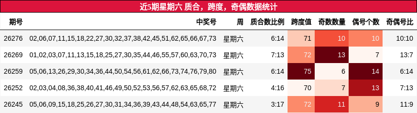 近5期星期六 质合，跨度，奇偶数据统计