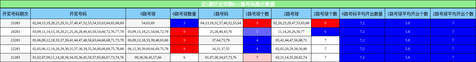 近5期历史同期012路号码图示数据