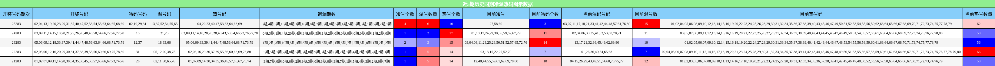 近5期历史同期冷温热码图示数据