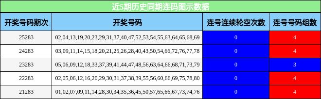 近5期历史同期连码图示数据