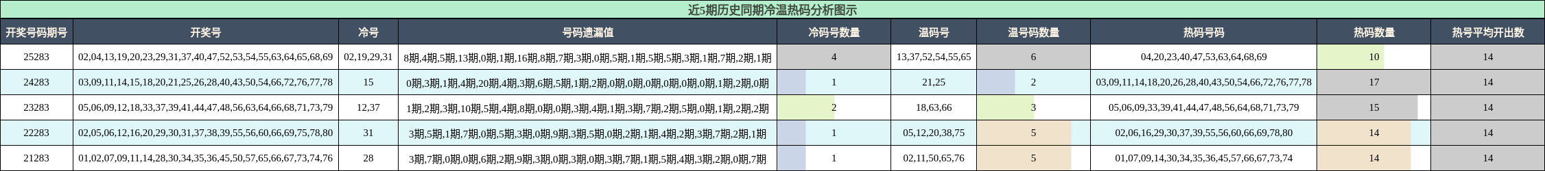 近5期历史同期冷温热码分析图示