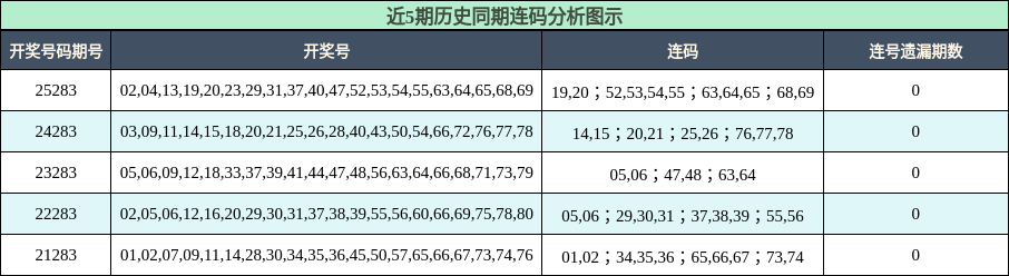 近5期历史同期连码分析图示
