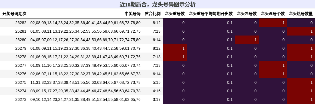 近10期质合,龙头号码图示分析