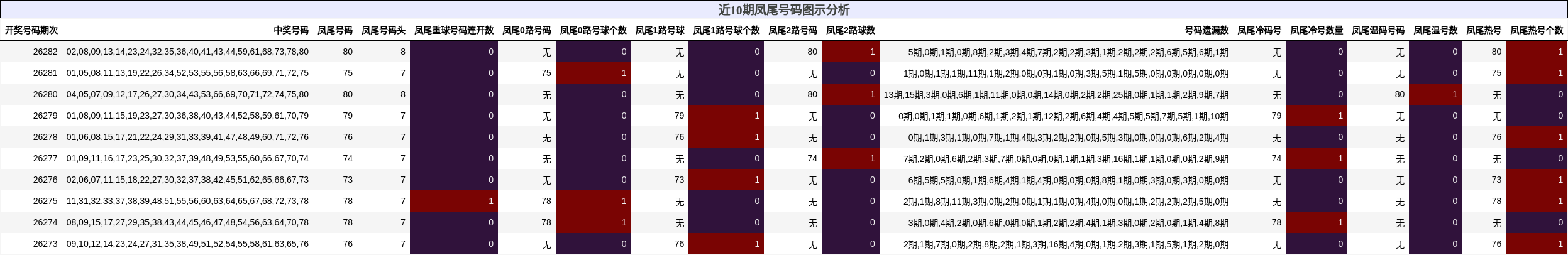 近10期凤尾号码图示分析