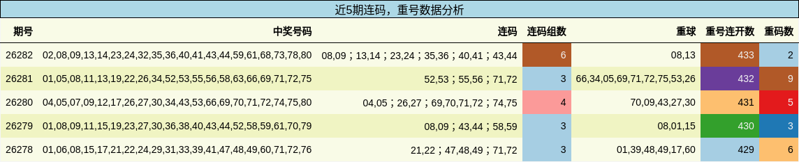 连码分析,重号分析