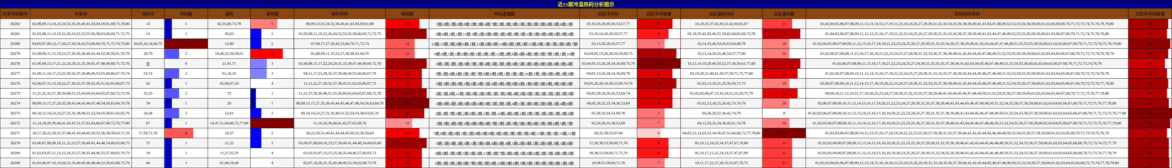 冷温热码分析