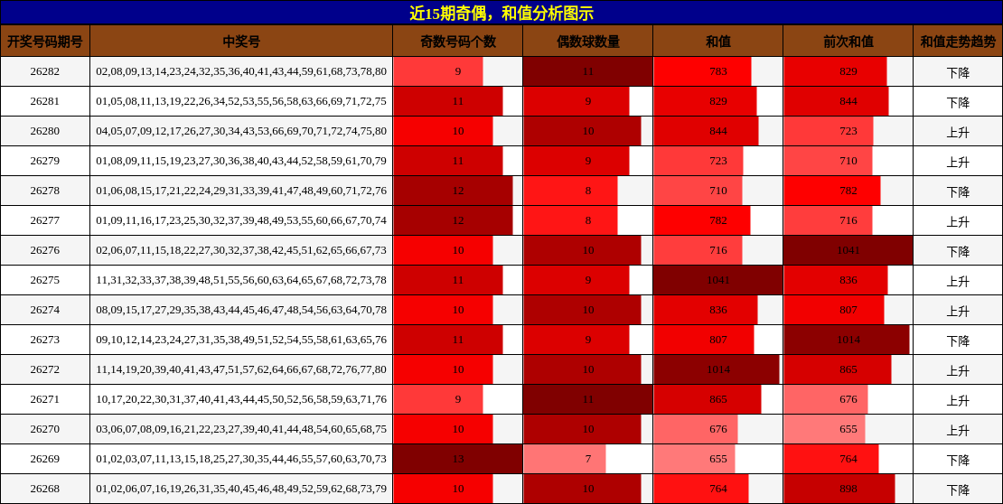 奇偶分析，和值分析