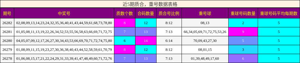 质合分析，重号分析